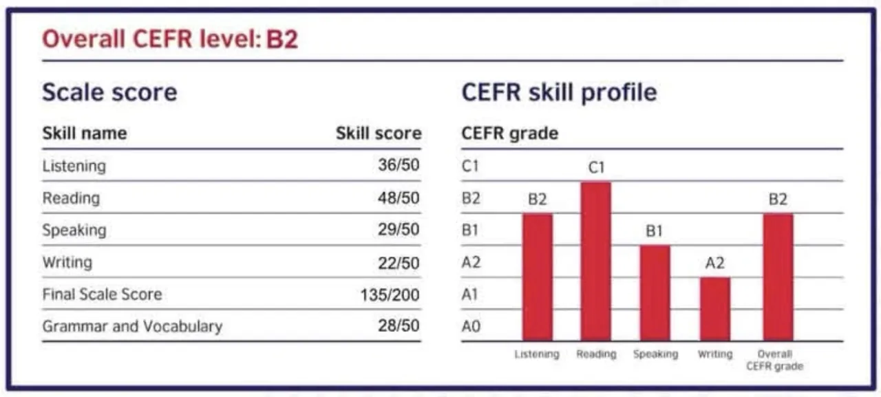 Bảng điểm Aptis của học viên đạt trình độ CEFR B2 với tổng điểm 135 trên 200