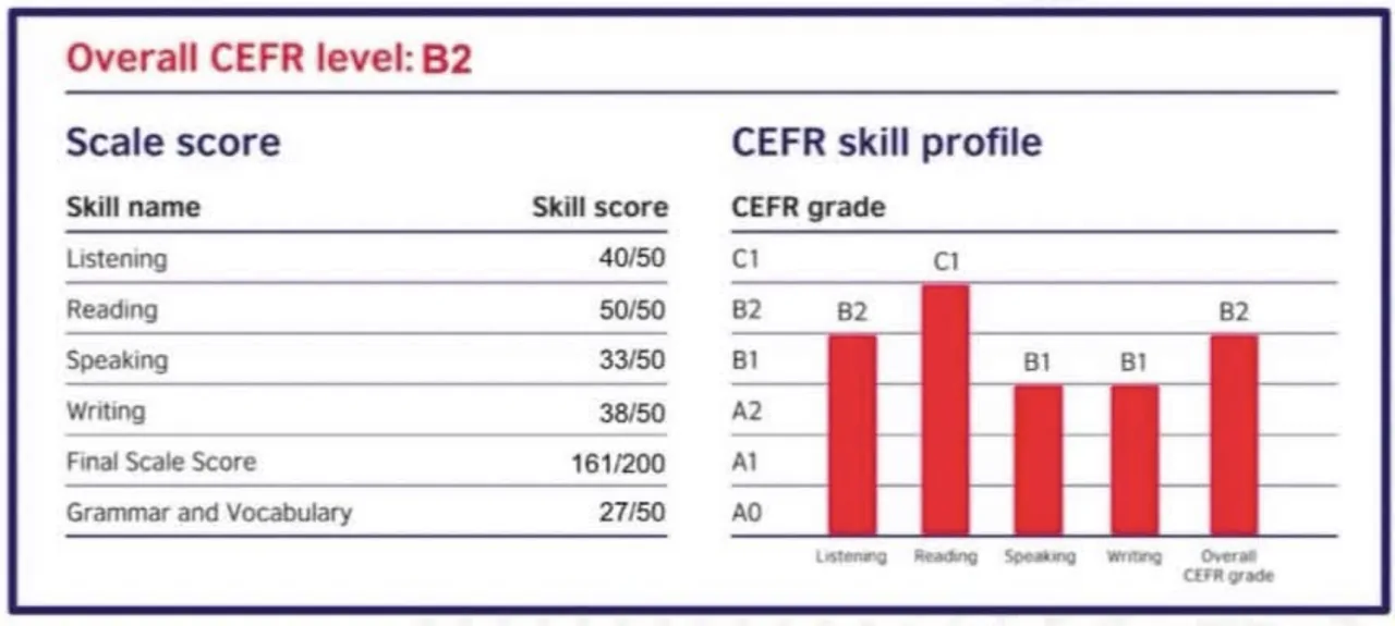 Bảng điểm Aptis của học viên đạt trình độ CEFR B2 với tổng điểm 161 trên 200