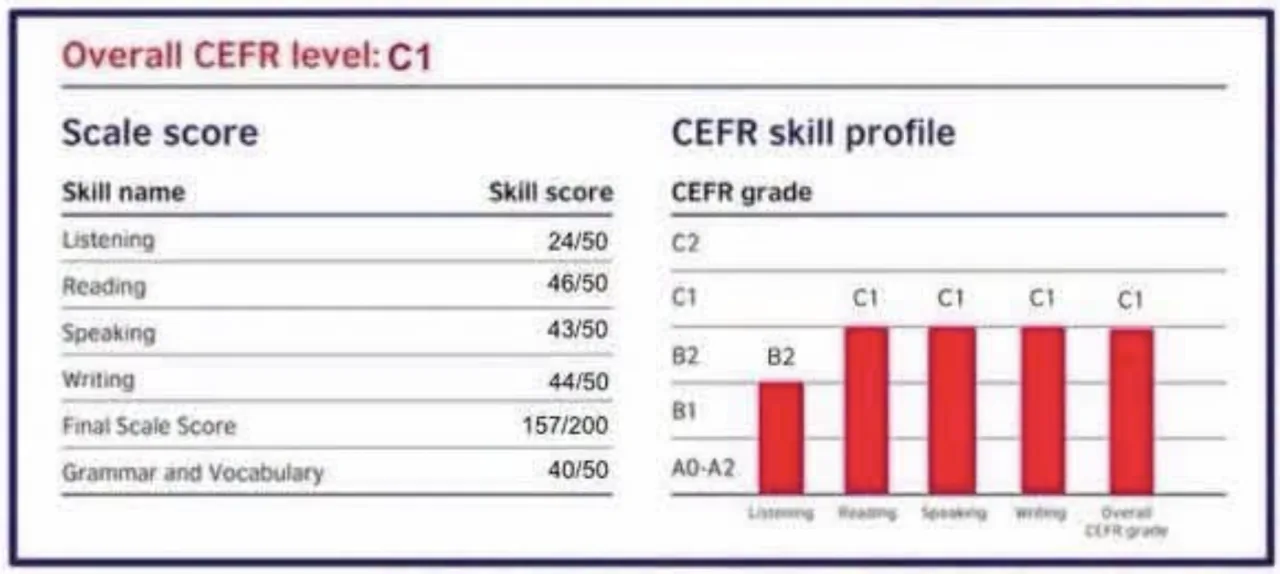 Bảng điểm Aptis của học viên đạt trình độ CEFR C1 với tổng điểm 157 trên 200
